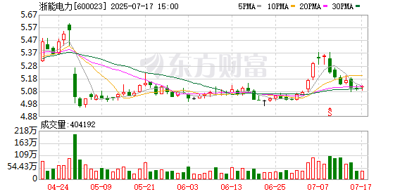 锅牛配资 浙能电力：上半年完成发电量788.48亿千瓦时 同比上涨4.48%