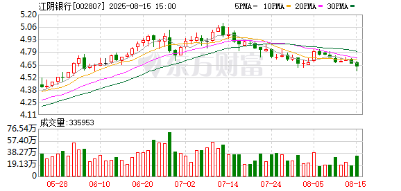 红盘 江阴银行：董事陈强辞职