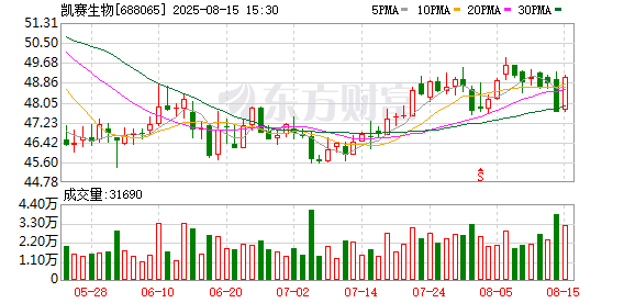 宝盈国际 凯赛生物：2025年半年度净利润约3.09亿元，同比增加24.74%