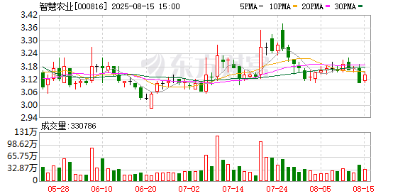 319策略 智慧农业：2025年半年度净利润约977万元
