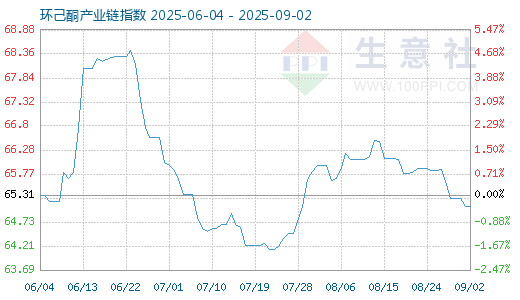 融证通 8月14日环己酮产业链情报