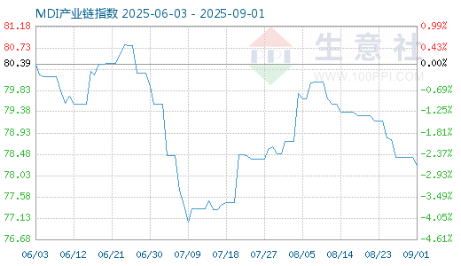 同花配资 8月14日MDI产业链情报