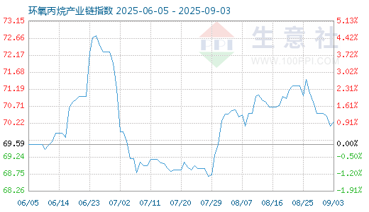 展鹏配资 8月14日环氧丙烷产业链情报