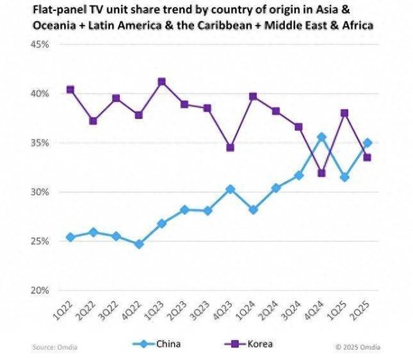 港陆证券 Omdia：第二季度全球电视出货量同比下滑 2.1% 中东非等新兴市场表现亮眼