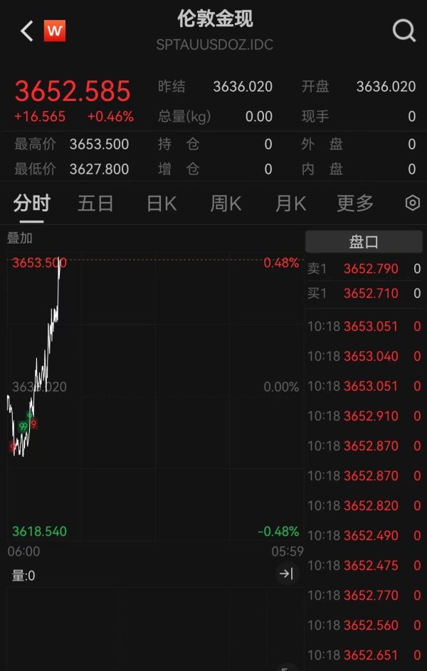 全民配资 创历史新高！现货黄金站上3650美元/盎司