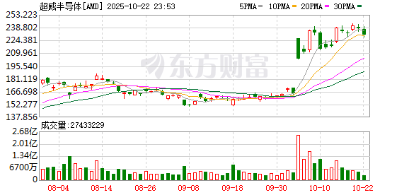 银河配资 AMD发布两代旗舰AI芯片欲叫板英伟达 大摩：MI400或成关键拐点
