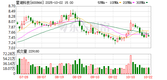 龙辉优配 星湖科技：拟投资不超过33亿元建设45万吨氨基酸及配套工程项目